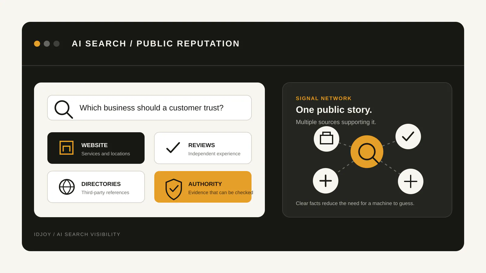 Editorial diagram connecting AI search with websites, reviews, directories and authority signals